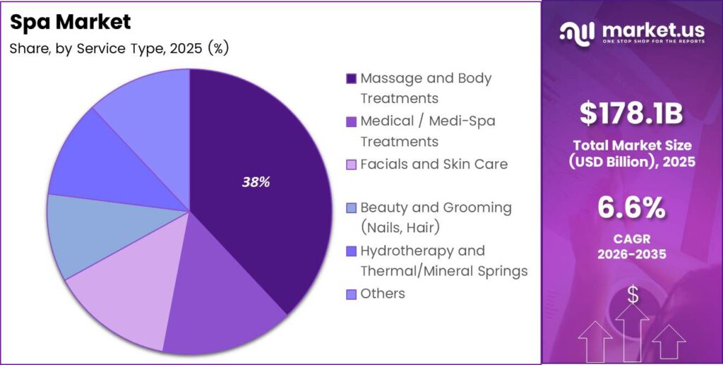 Spa Market Share Analysis Chart