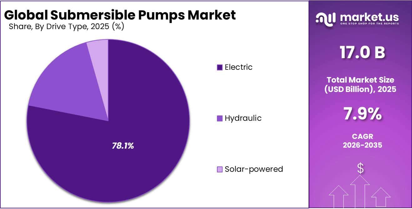 Submersible Pumps Market Share