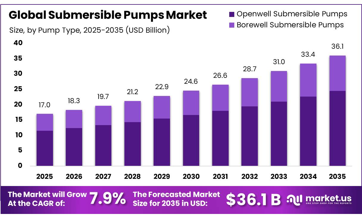 Submersible Pumps Market