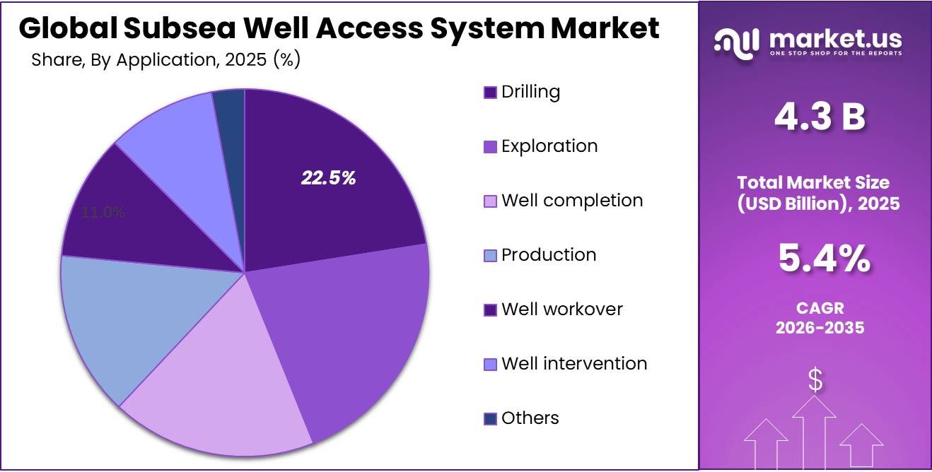 Subsea Well Access System Market Share