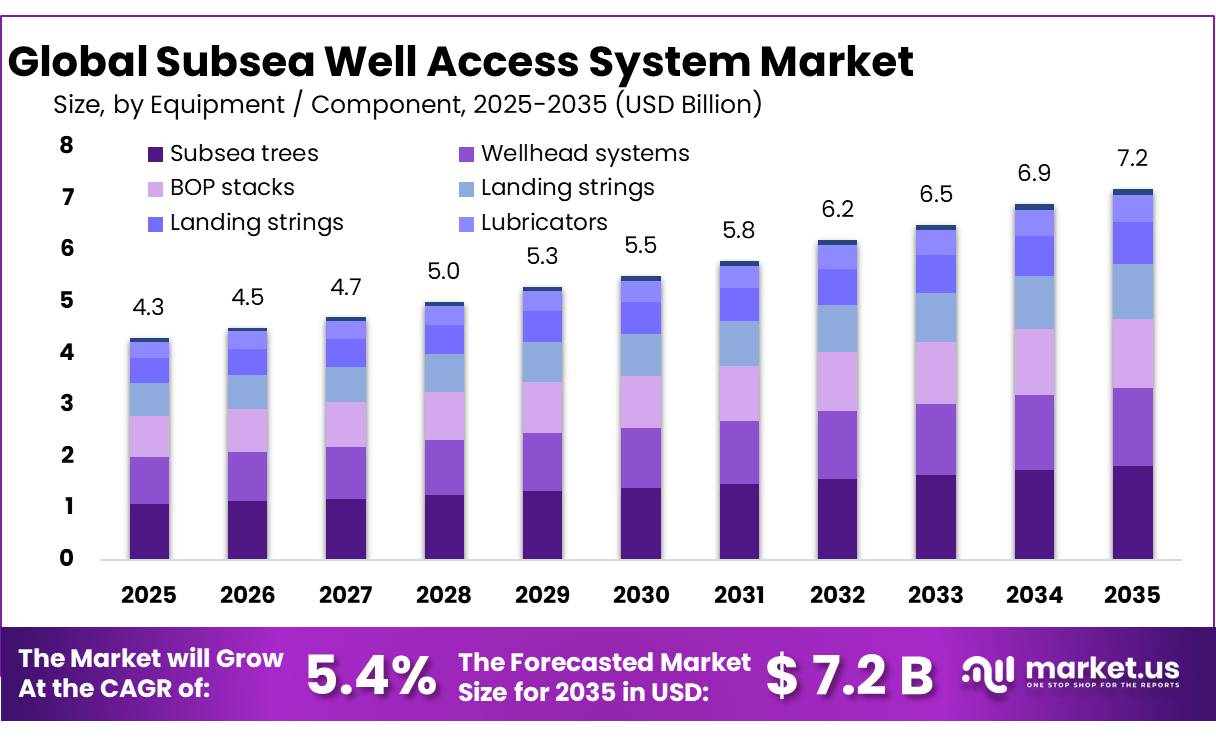 Subsea Well Access System Market