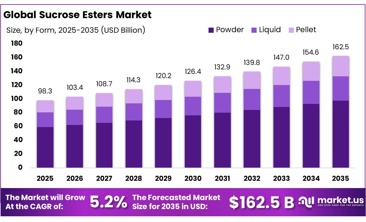 Sucrose Esters Market