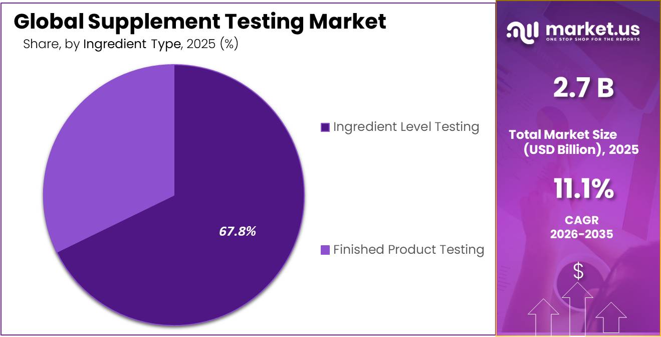 Supplement Testing Market Share