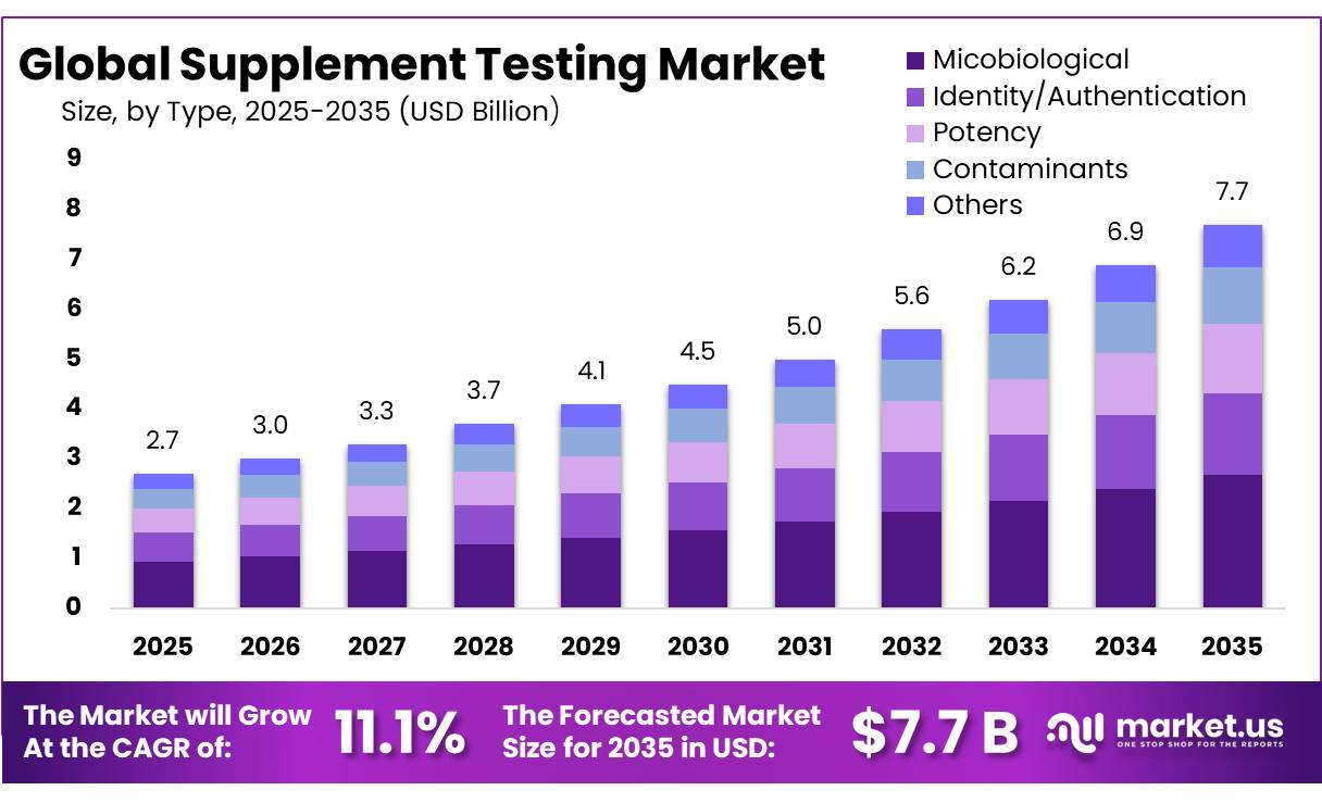 Supplement Testing Market