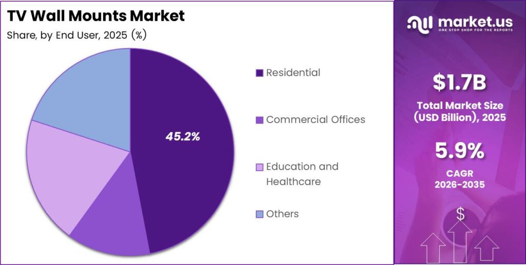 TV Wall Mounts Market Share Analysis Chart