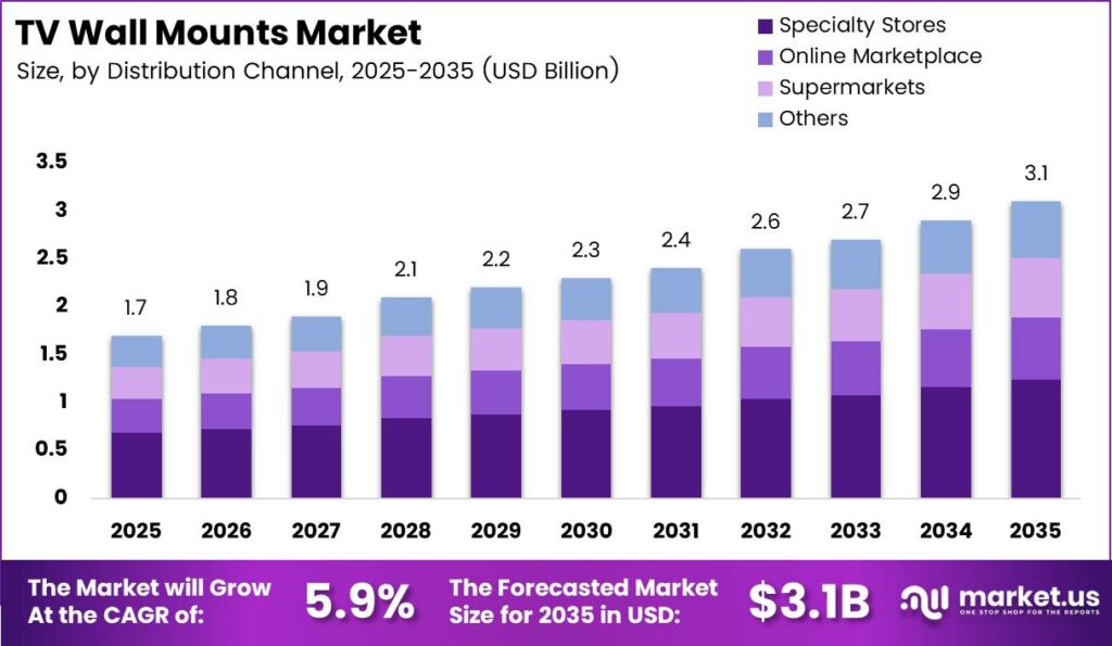TV Wall Mounts Market Size Analysis Bar Graph