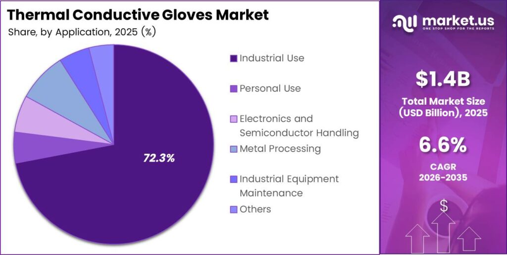 Thermal Conductive Gloves Market Share Analysis Chart