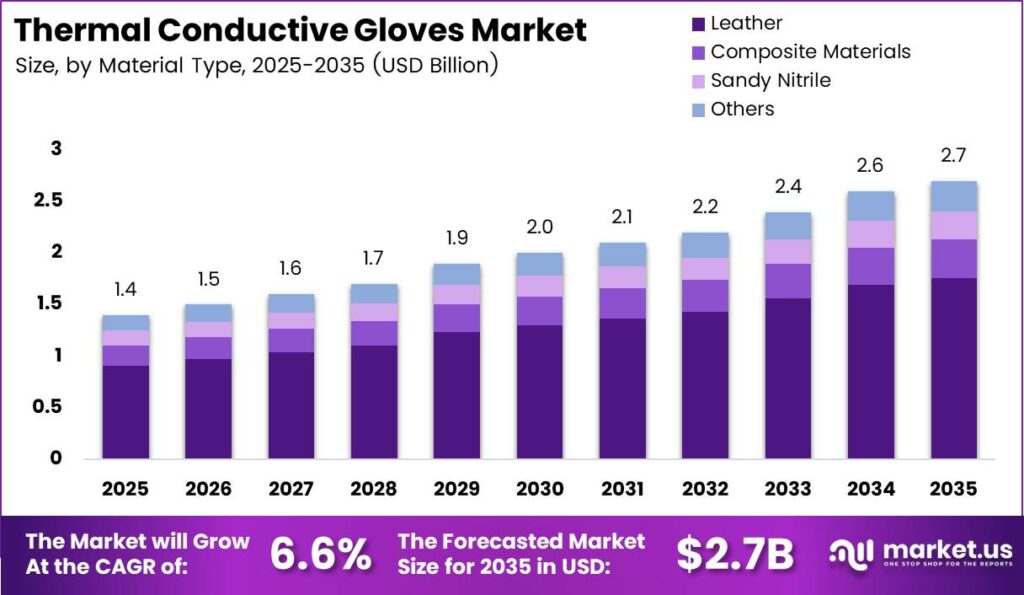 Thermal Conductive Gloves Market Size Analysis Bar Graph