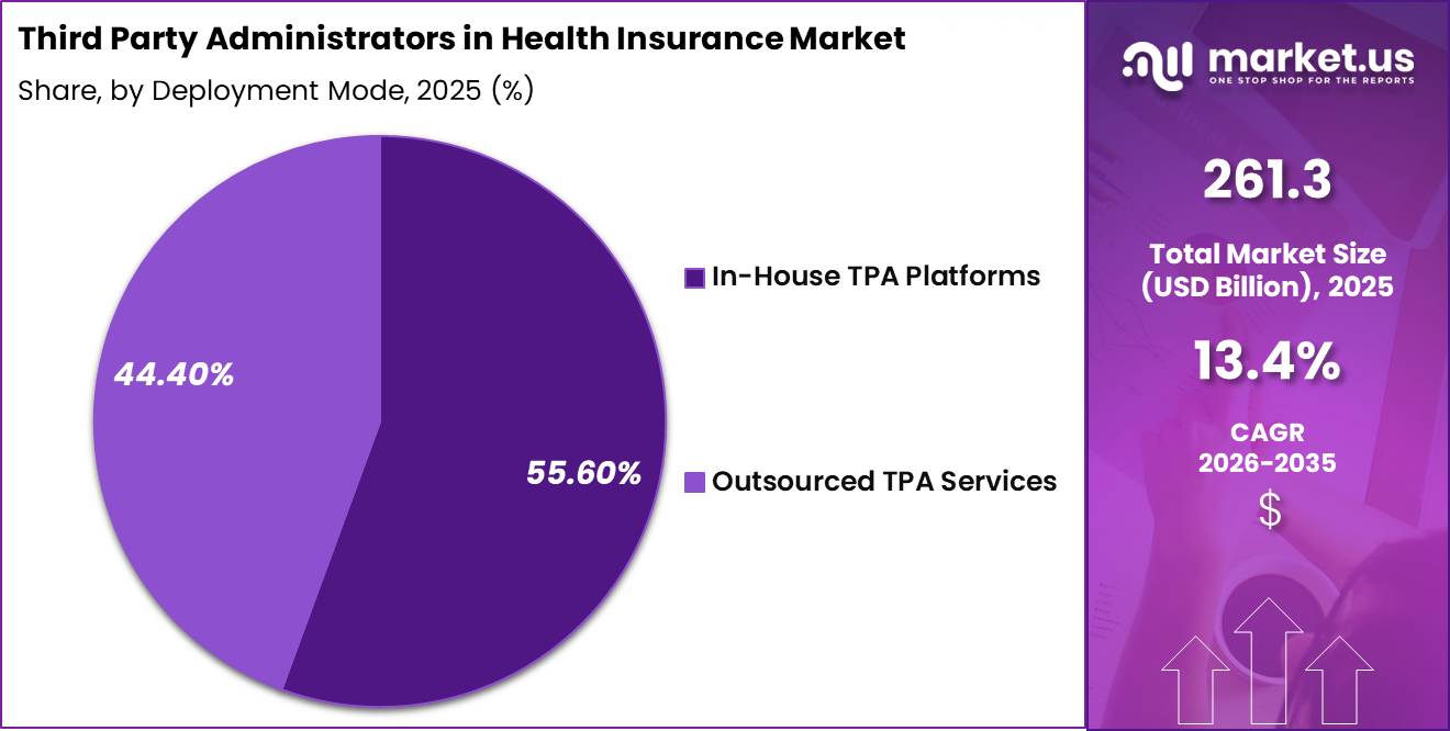 Third Party Administrators in Health Insurance Market Share