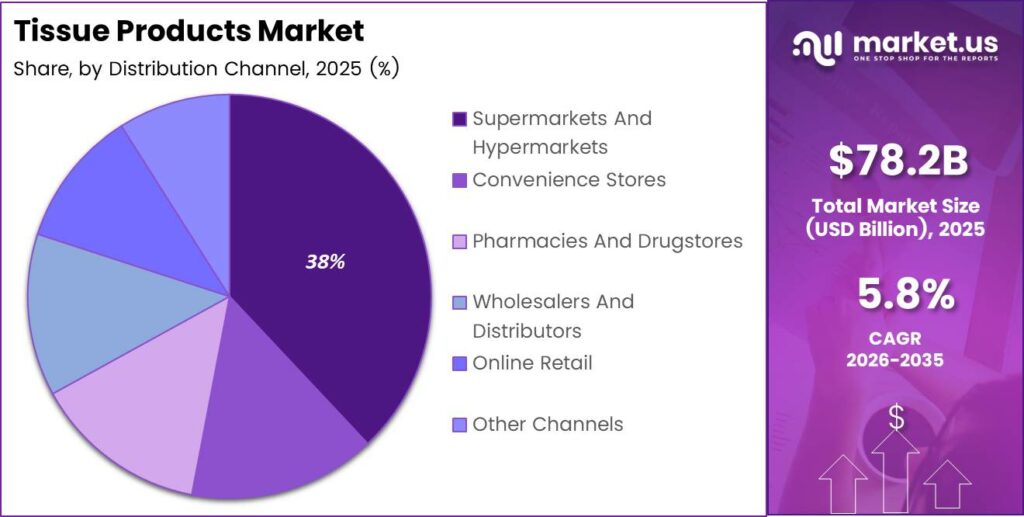 Tissue Products Market Share Analysis Chart