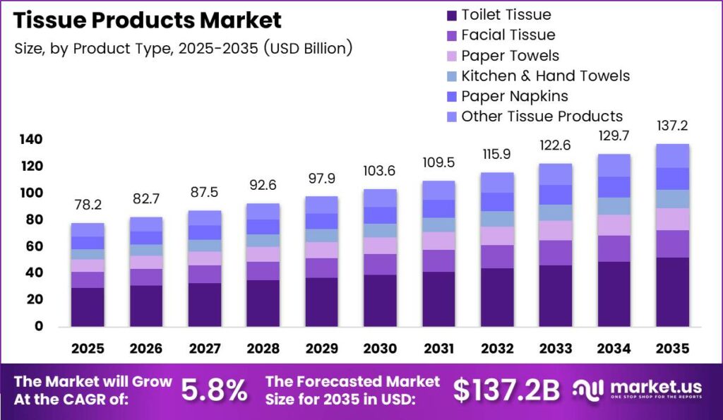 Tissue Products Market Size Analysis Bar Graph