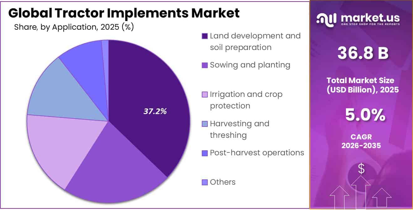 Tractor Implements Market Share