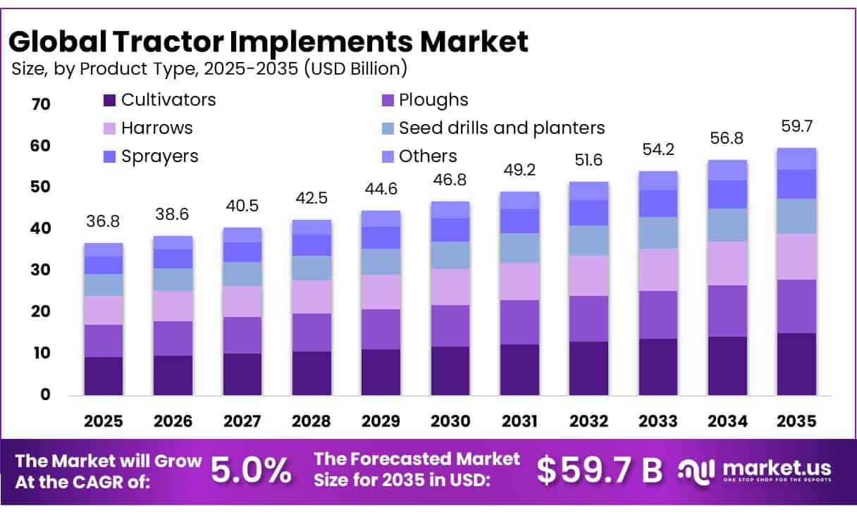Tractor Implements Market