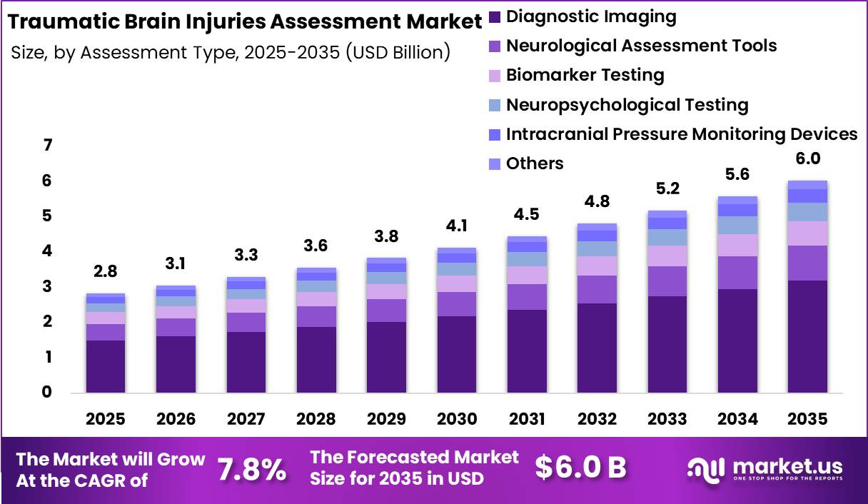 Traumatic Brain Injuries Assessment Market Size
