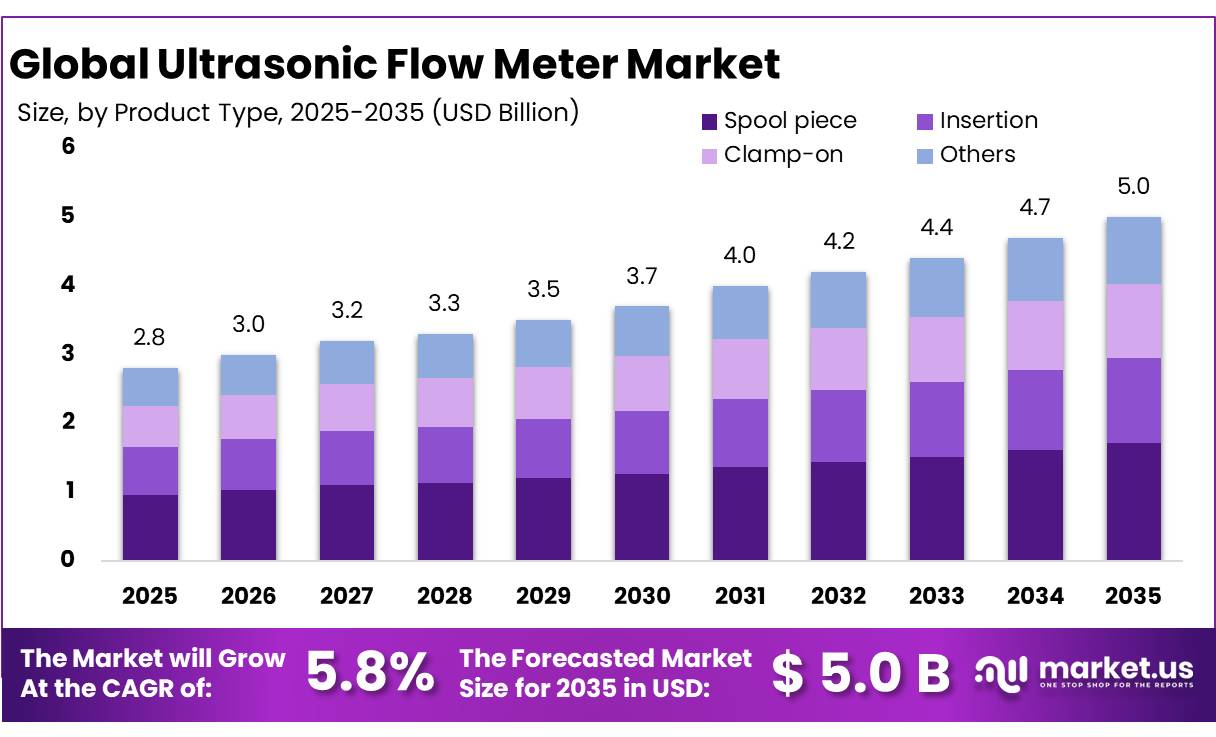 Ultrasonic Flow Meter Market
