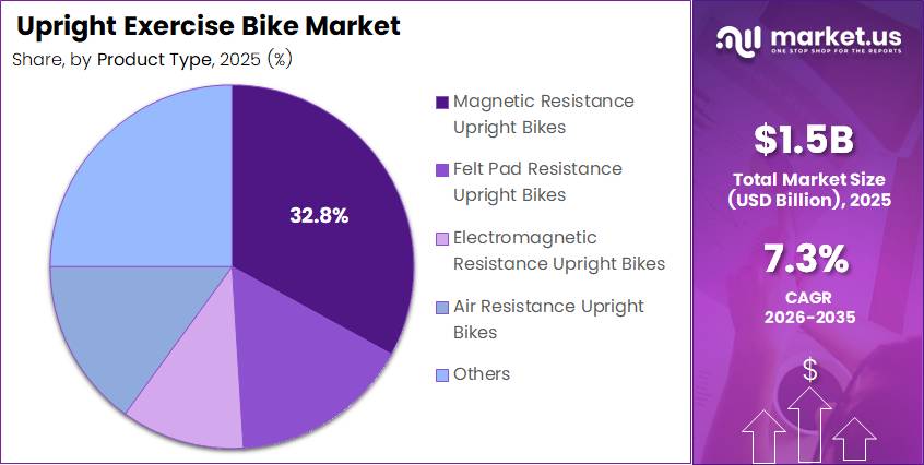 Upright Exercise Bike Market Share Analysis Chart