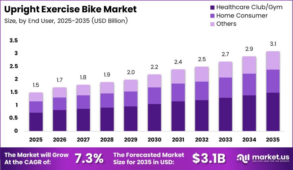 Upright Exercise Bike Market Size Analysis Bar Graph
