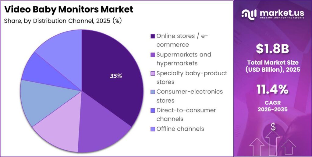 Video Baby Monitors Market Share Analysis Chart