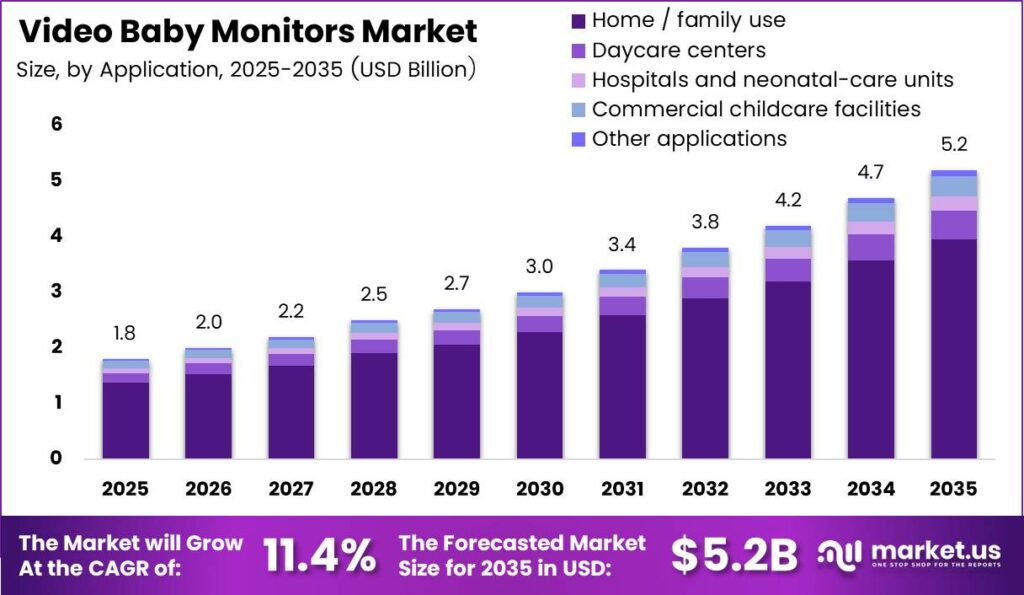 Video Baby Monitors Market Size Analysis Bar Graph