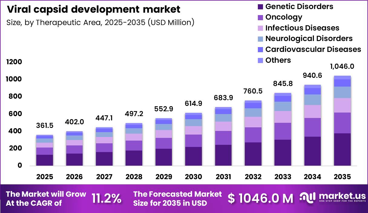 Viral Capsid Development Market Size
