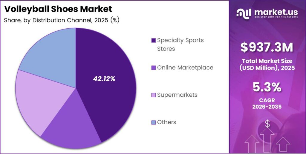 Volleyball Shoes Market Share Analysis Chart