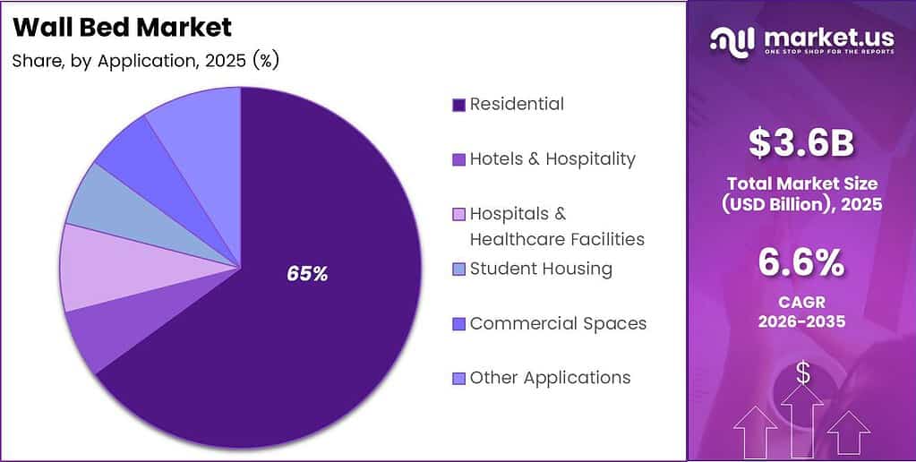 Wall Bed Market Share Analysis Chart