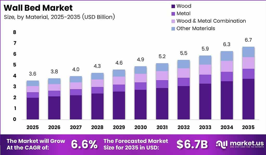 Wall Bed Market Size Analysis Bar Graph