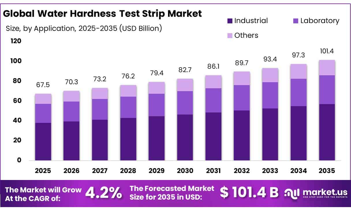 Water Hardness Test Strip Market