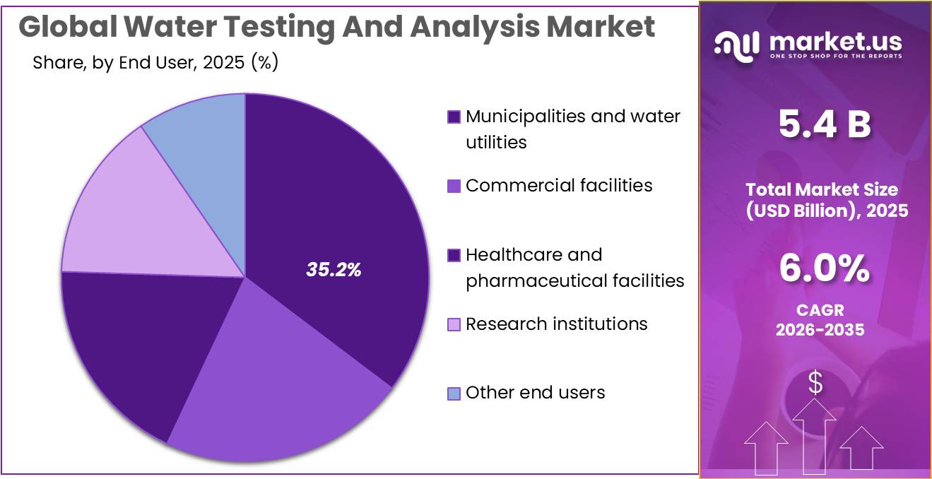 Water Testing And Analysis Market Share