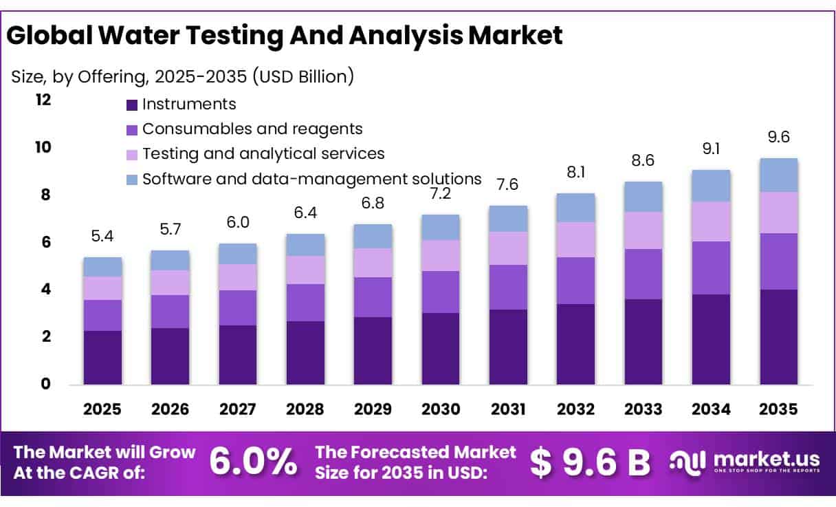 Water Testing And Analysis Market