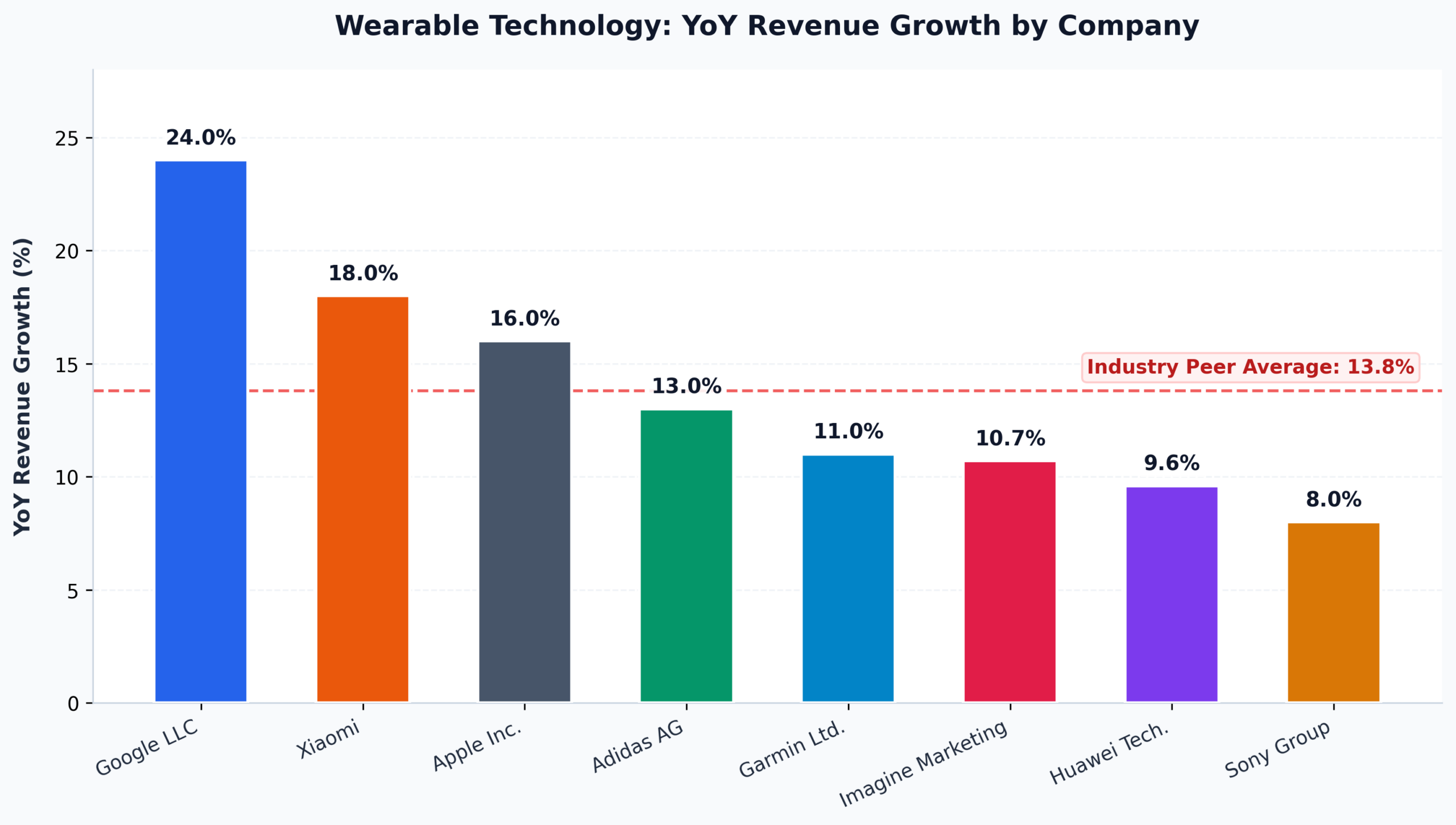 Wearable Technology Companies YoY Revenue Growth