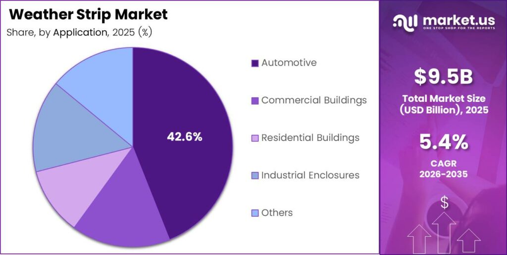 Weather Strip Market Share Analysis Chart