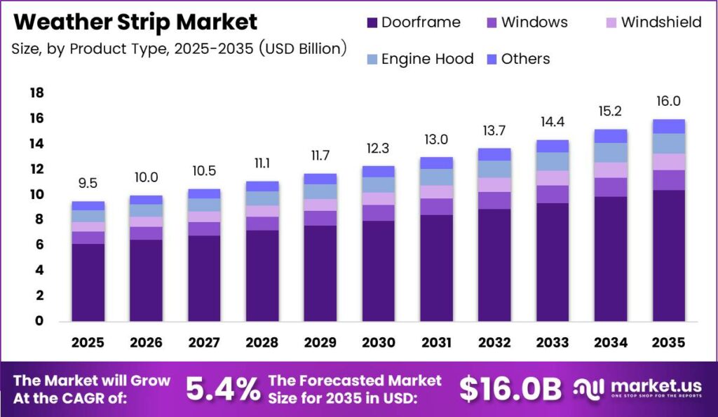 Weather Strip Market Size Analysis Bar Graph