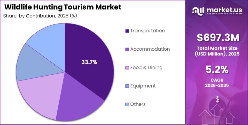 Wildlife Hunting Tourism Market Share Analysis Chart