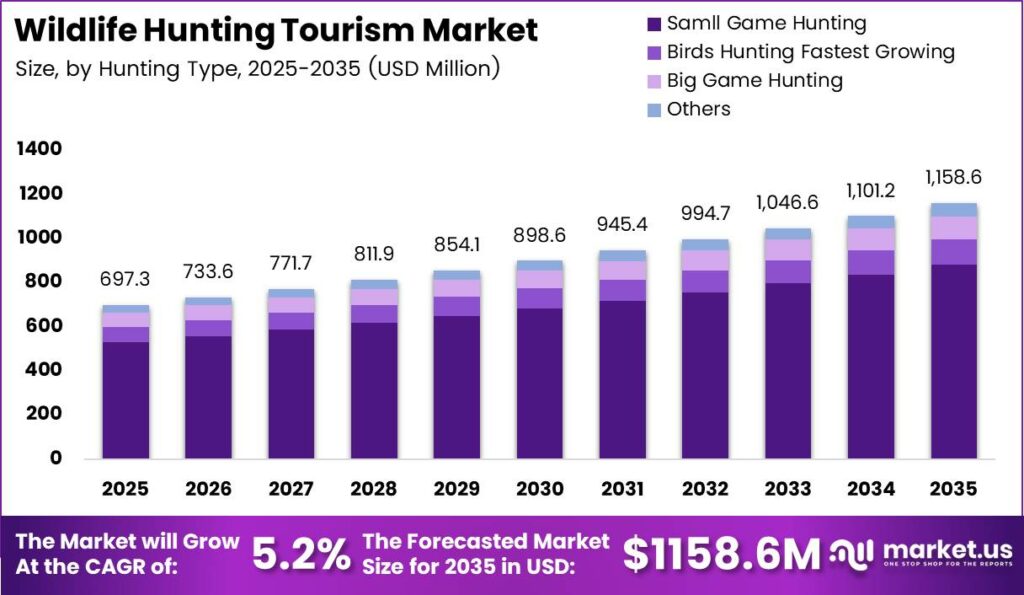 Wildlife Hunting Tourism Market Size Analysis Bar Graph