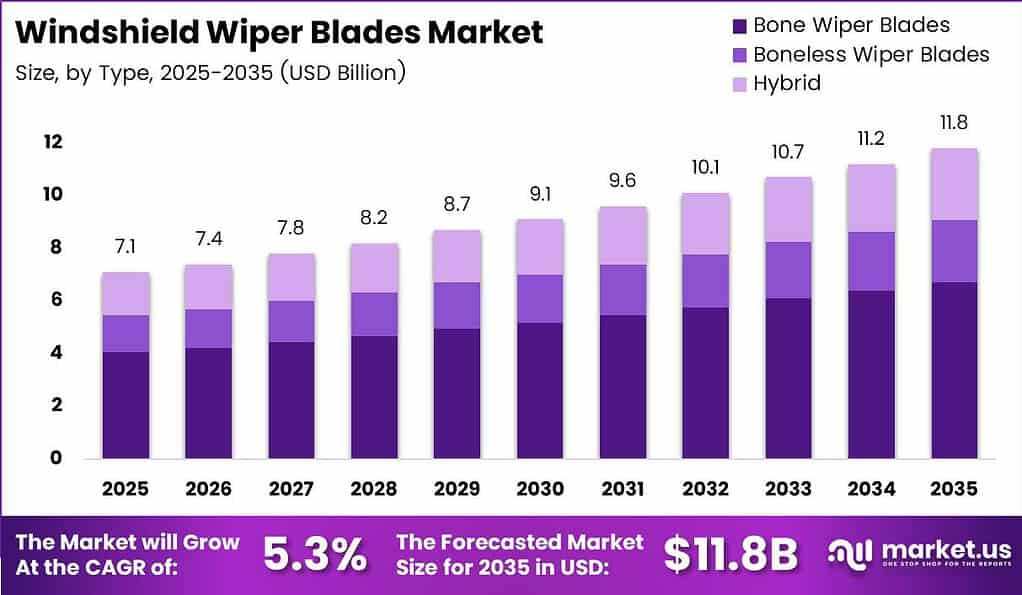 Windshield Wiper Blades Market Size Analysis Bar Graph