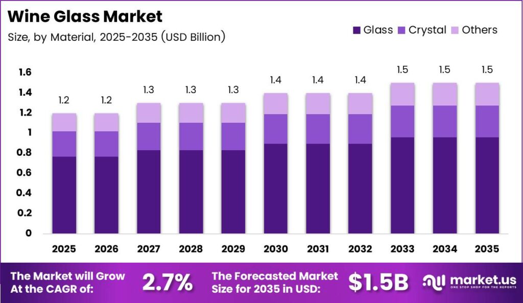 Wine Glass Market Size Analysis Bar Graph