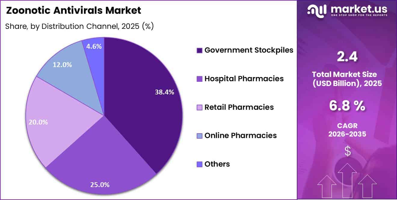 Zoonotic Antivirals Market Share