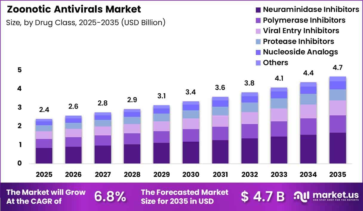 Zoonotic Antivirals Market Size