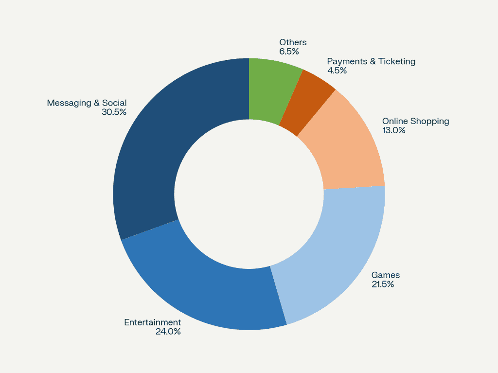 application share