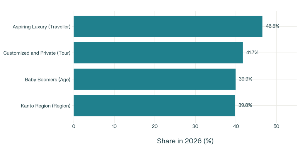 japan luxury travel leading segment shares 2026