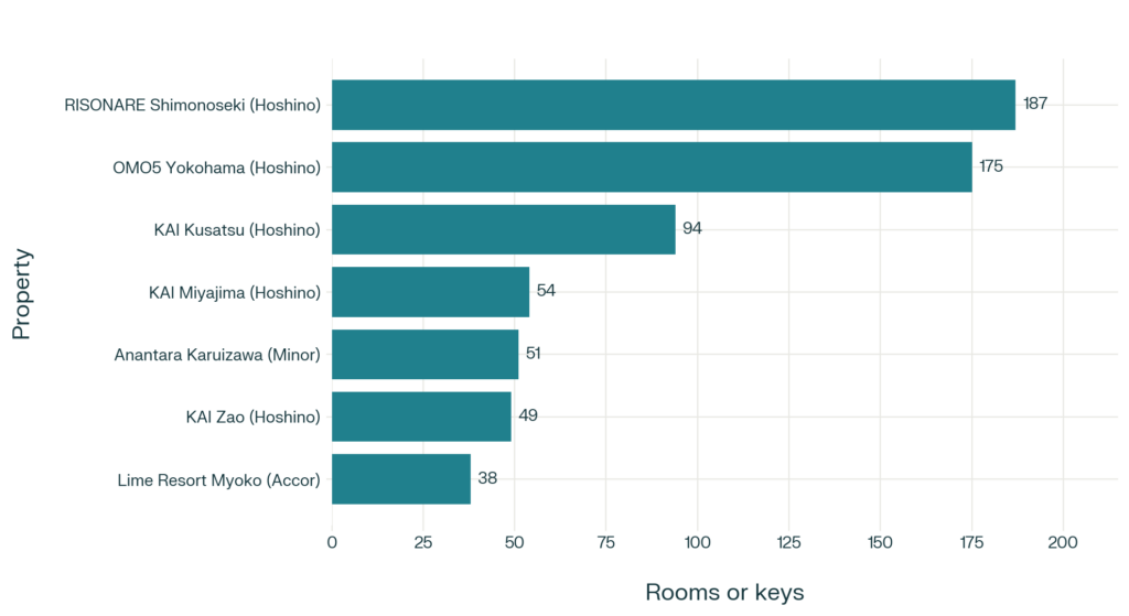 japan new luxury hotel supply 2025 2026