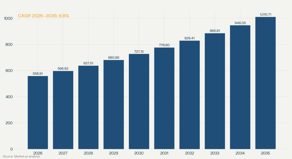 Bar chart showing Japan construction market growing from USD 558.91 billion in 2026 to USD 1,010.71 billion in 2035