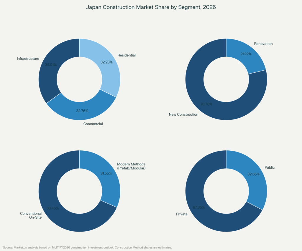 Donut charts showing Japan construction market share by sector, construction type, construction method and investment source in 2026