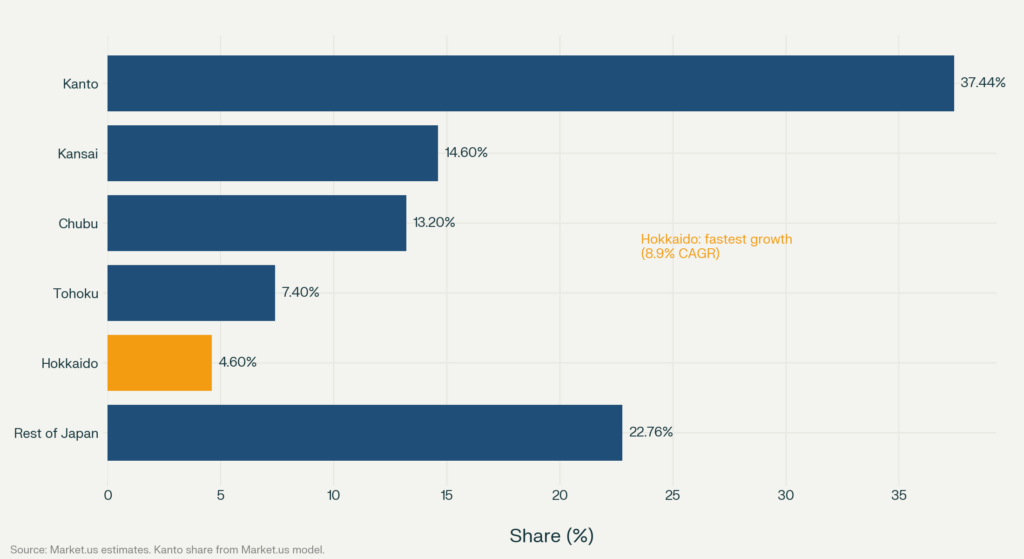 Bar chart comparing Japan construction market share of Kanto, Kansai, Chubu, Tohoku, Hokkaido and Rest of Japan in 2026
