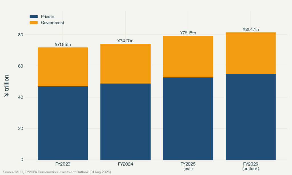 Stacked bar chart showing Japan construction investment rising from ¥71.85 trillion in FY2023 to ¥81.47 trillion in FY2026, split by private and government