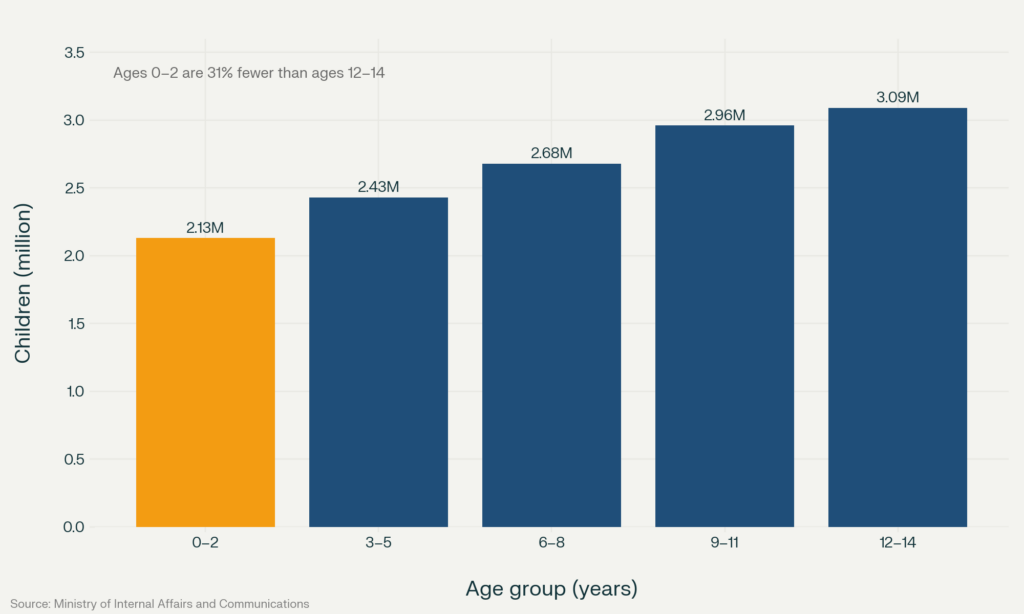 Bar chart showing Japan child population by age group in April 2026, with 2.13 million aged 0–2 compared with 3.09 million aged 12–14