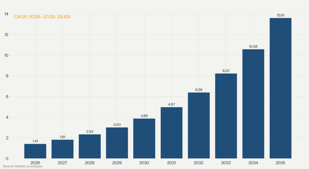 Bar chart showing Japan predictive maintenance market growing from USD 1.41 billion in 2026 to USD 13.61 billion in 2035