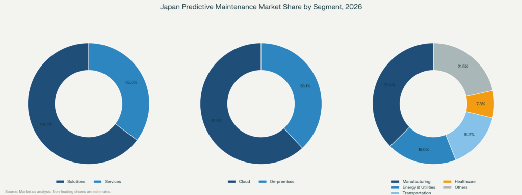 Donut charts showing Japan predictive maintenance market share by component, deployment and end user in 2026