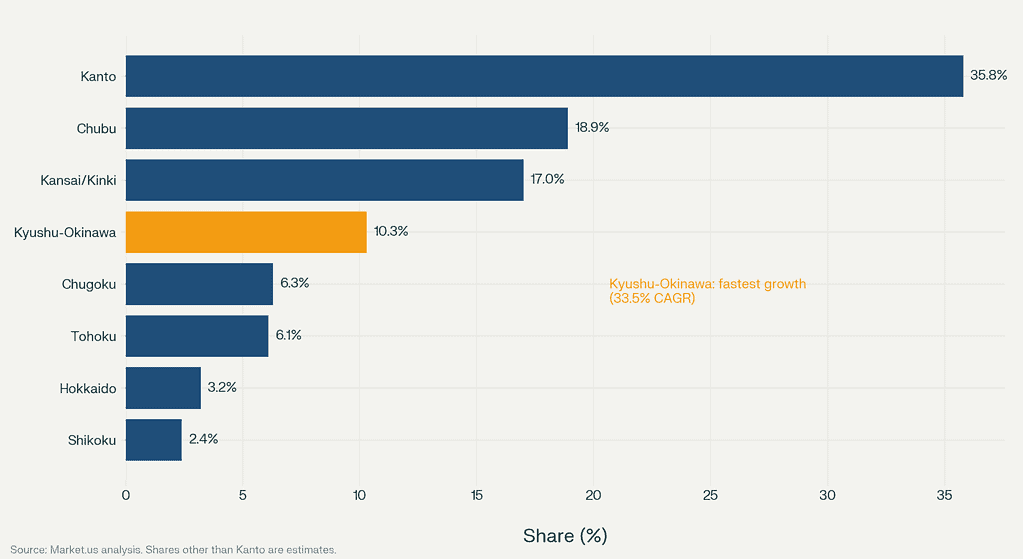 Bar chart comparing Japan predictive maintenance market share across Kanto, Chubu, Kansai, Kyushu-Okinawa, Chugoku, Tohoku, Hokkaido and Shikoku in 2026